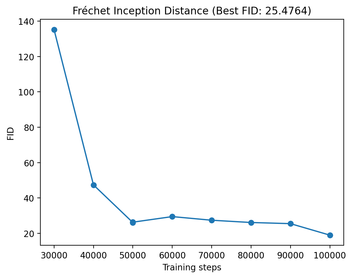 Fréchet Inception Distance over training steps