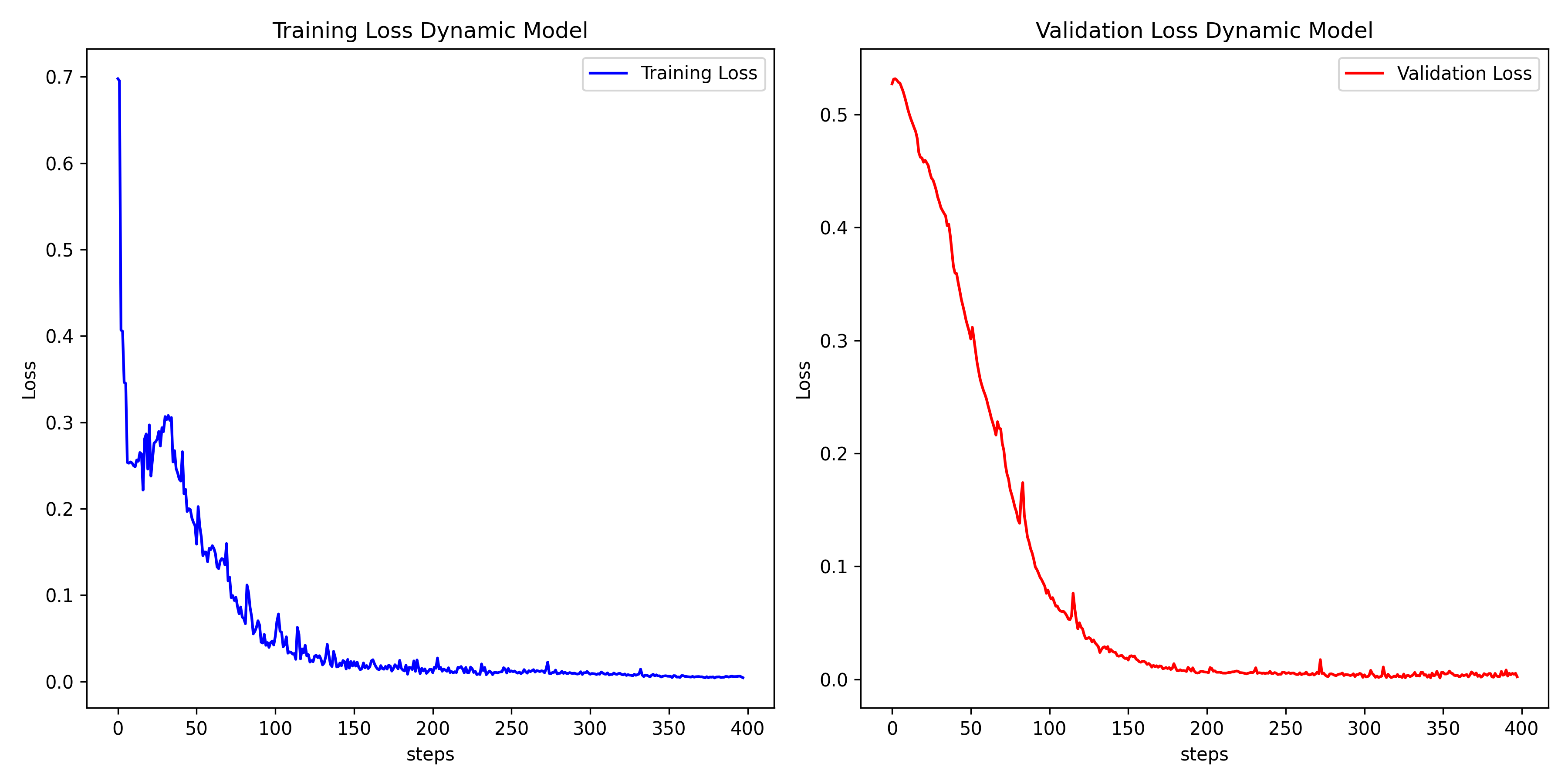 Training and validation loss of the learned dynamics model