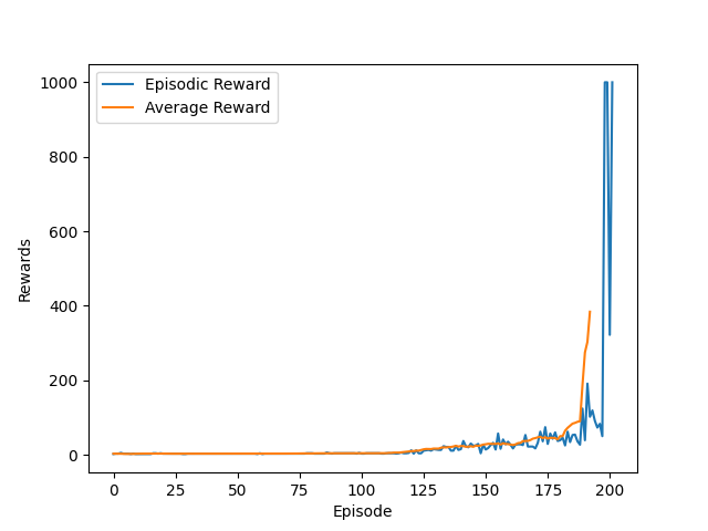 Episodic and average reward over training episodes