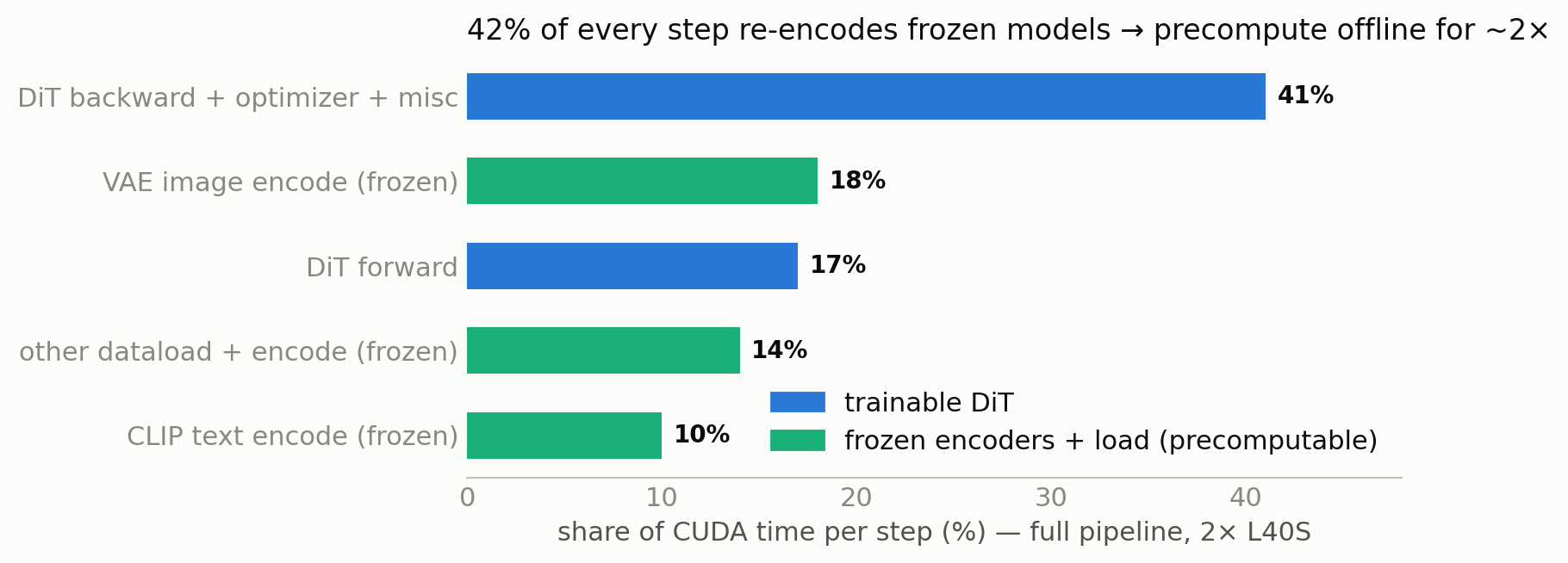 Share of CUDA time per step across pipeline stages