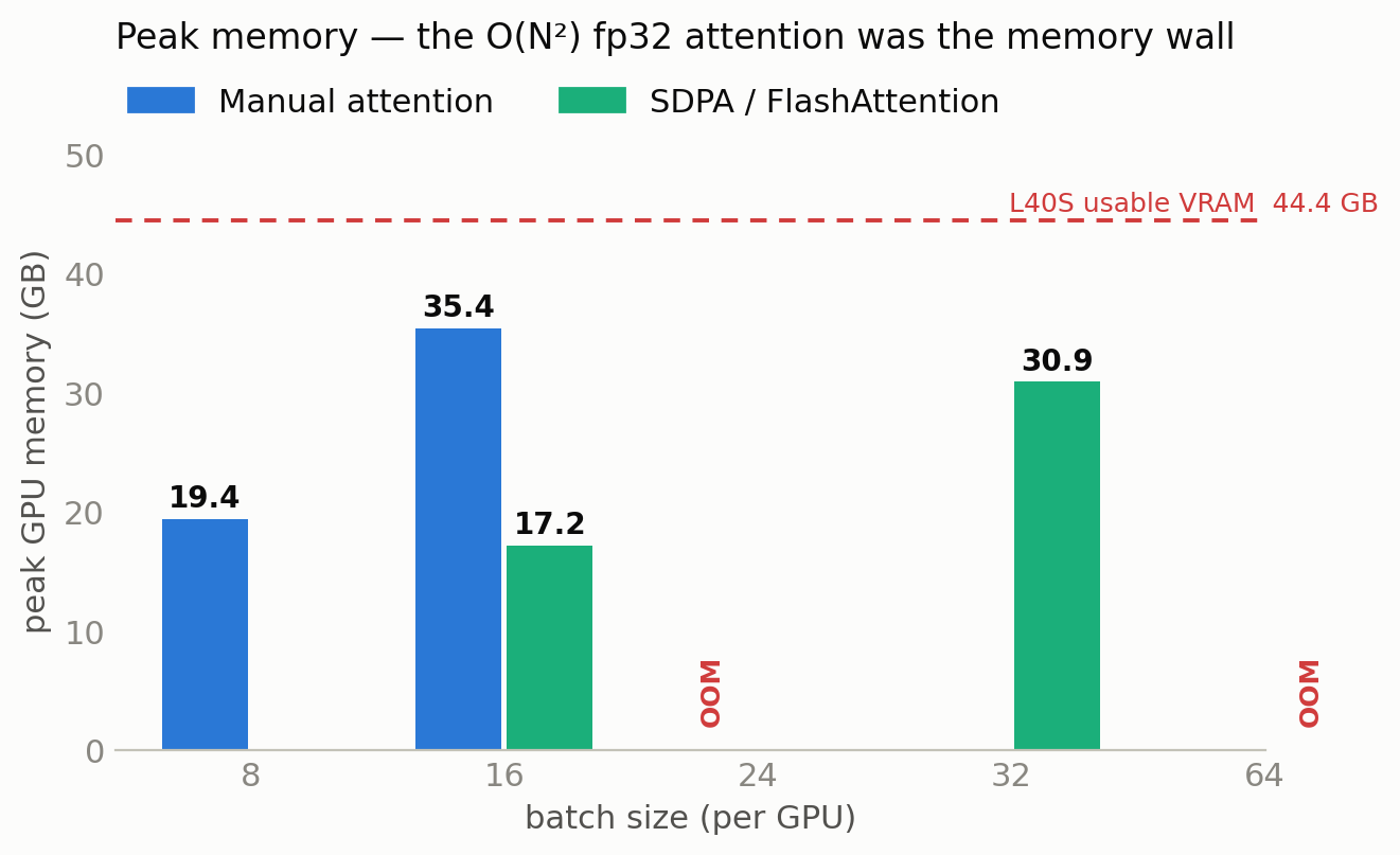 Peak GPU memory vs batch size, manual vs SDPA