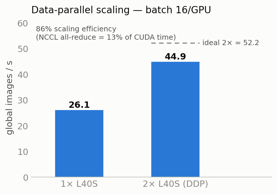 Data-parallel scaling across GPUs
