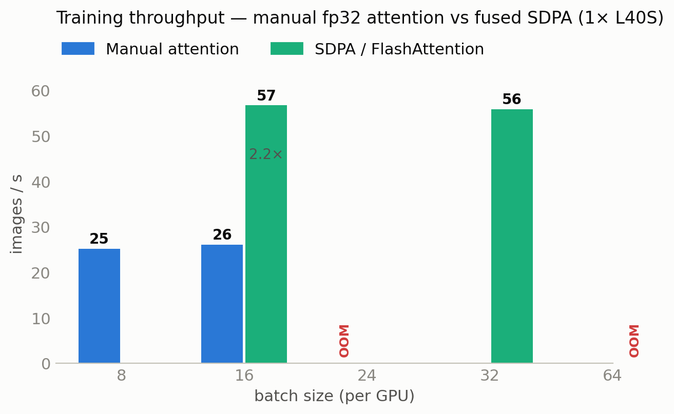 Training throughput: manual fp32 attention vs fused SDPA